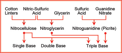 Nitrocellulose-Based Propellants